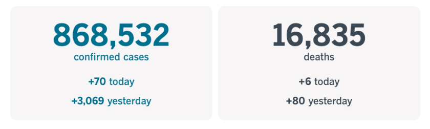 More than 868,500 cases, up 70 cases today, and more than 16,800 deaths, up six today.