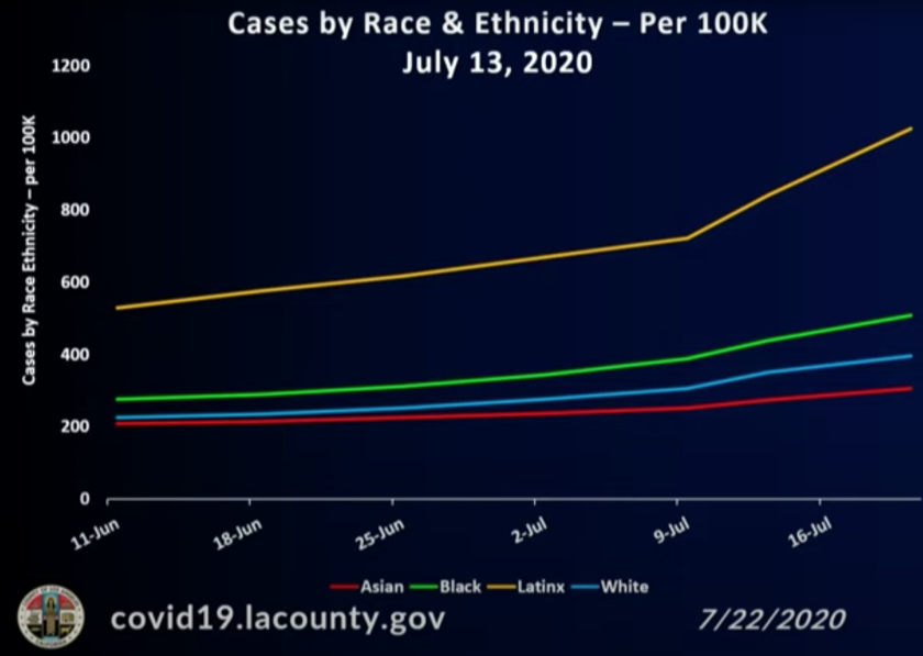 Latino residents are more than twice as likely to be diagnosed with the coronavirus than white residents in L.A. County.