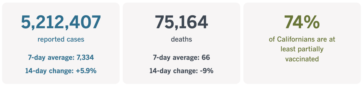 As of Dec. 21, California has confirmed 5,212,407 coronavirus infections and 75,164 COVID-19 deaths.