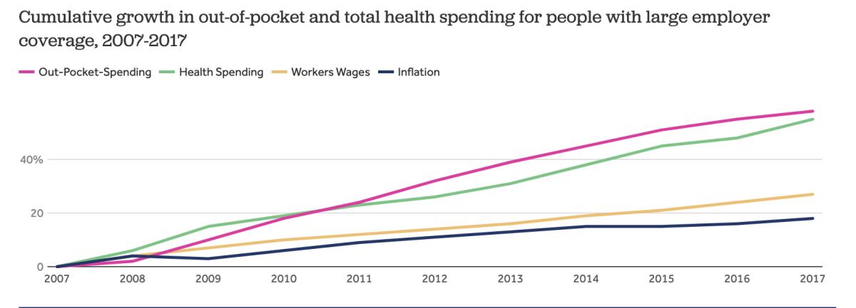 Out-of-pocket spending (purple) has soared faster than wages (yellow) or inflation (blue) since 2007.