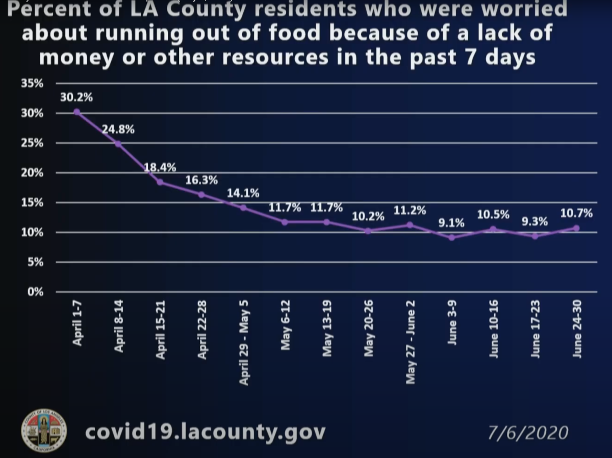 Percentage of L.A. County residents worried about running out of food because of a lack of money.