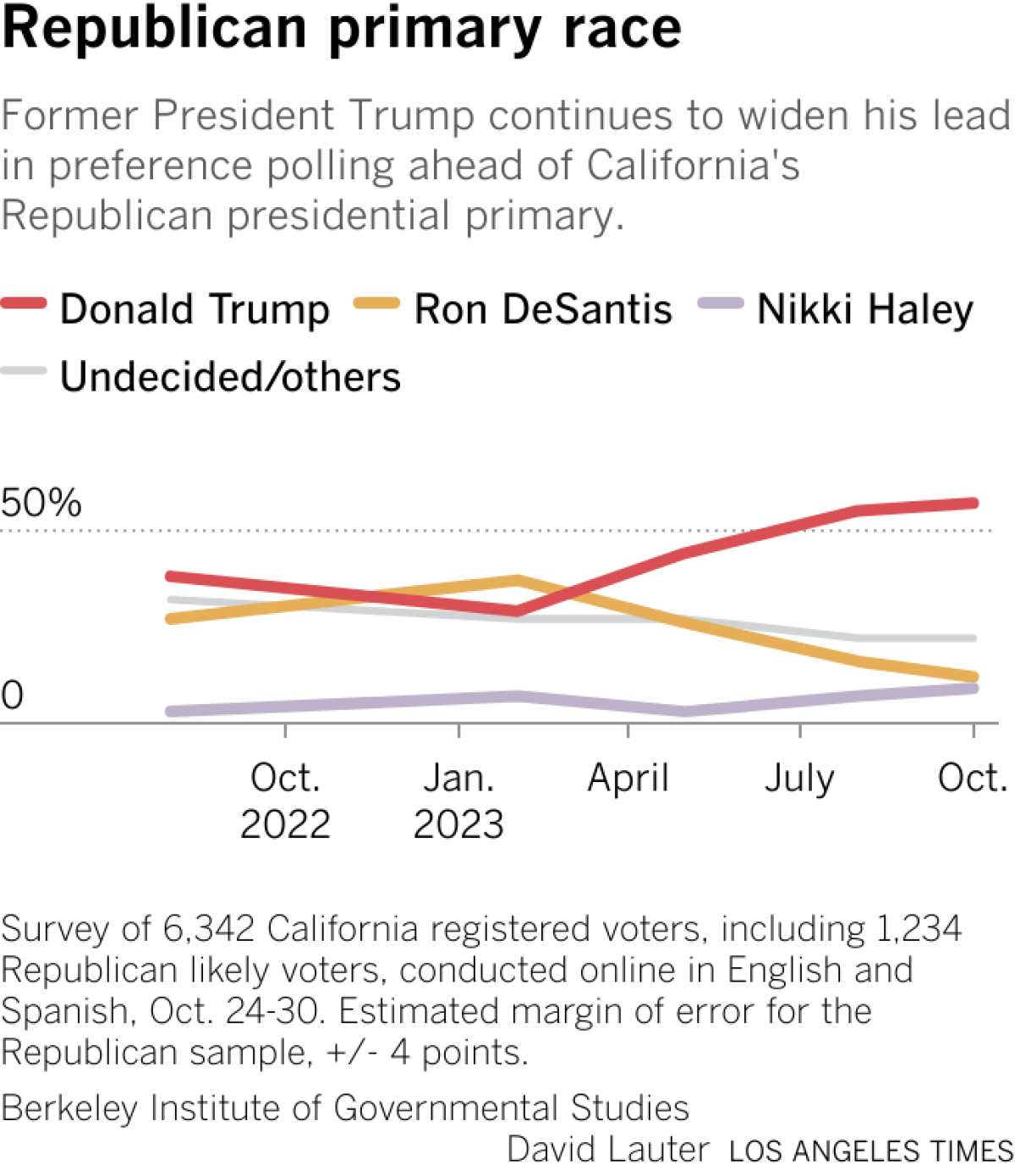 El gráfico de líneas muestra que el apoyo a Trump aumenta constantemente desde febrero a medida que cae el apoyo al gobernador de Florida, Ron DeSantis.