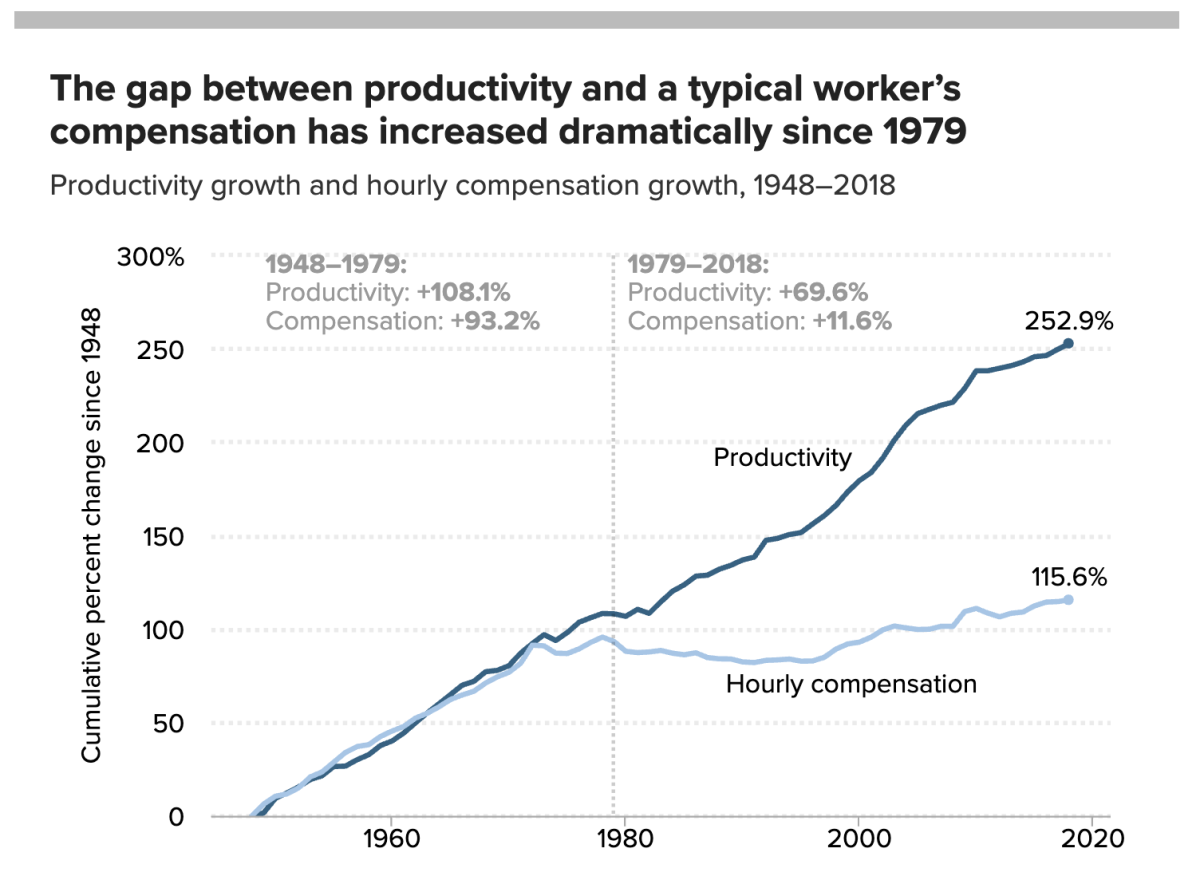 Rank-and-file workers began falling behind in the late 1970s, when compensation began lagging gains from productivity growth.