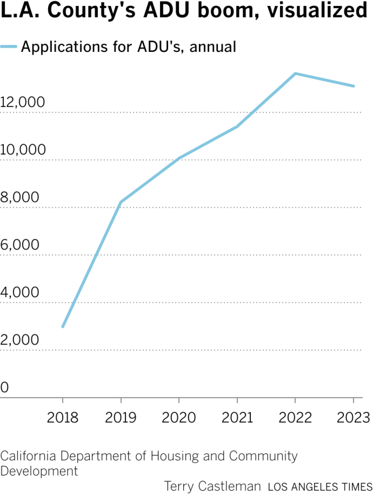 Chart shows growing levels of ADU permit applications from 2018 to 2023