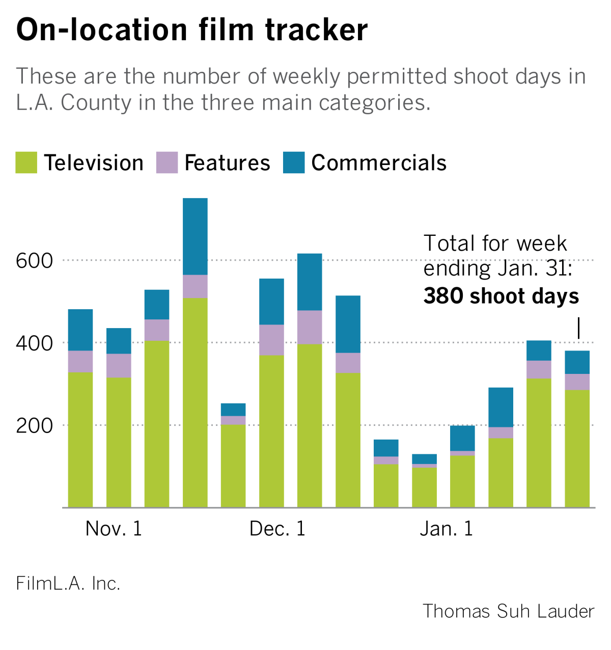 Weekly production numbers through Jan. 31