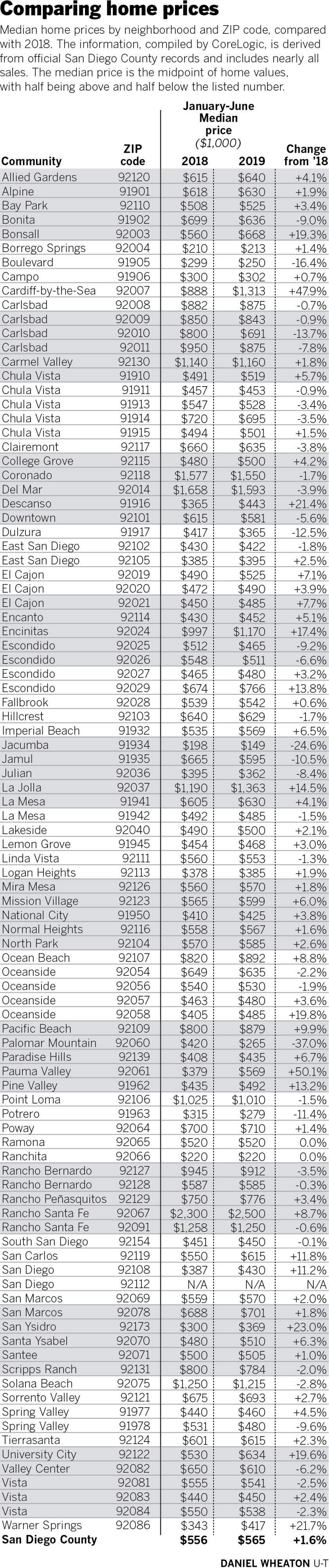 Chart shows the median home price by ZIP code in San Diego County, comparing January to June of 2018 to 2019. 