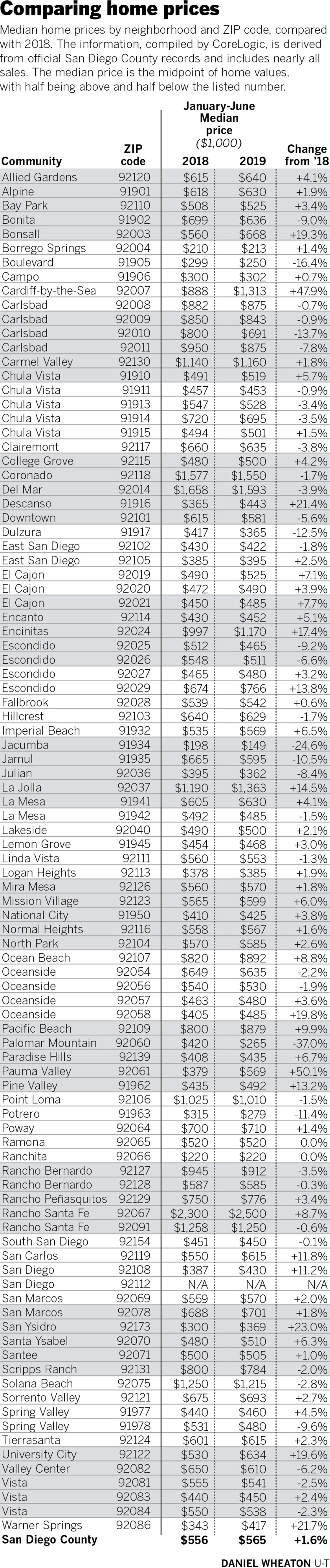 Chart shows the median home price by ZIP code in San Diego County, comparing January to June of 2018 to 2019.