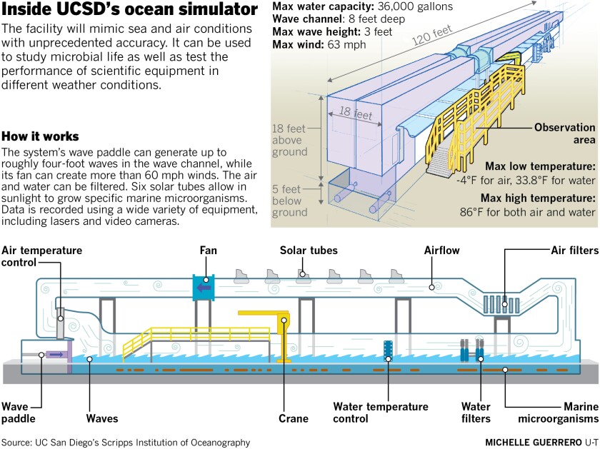 Inside UCSD’s ocean simulator