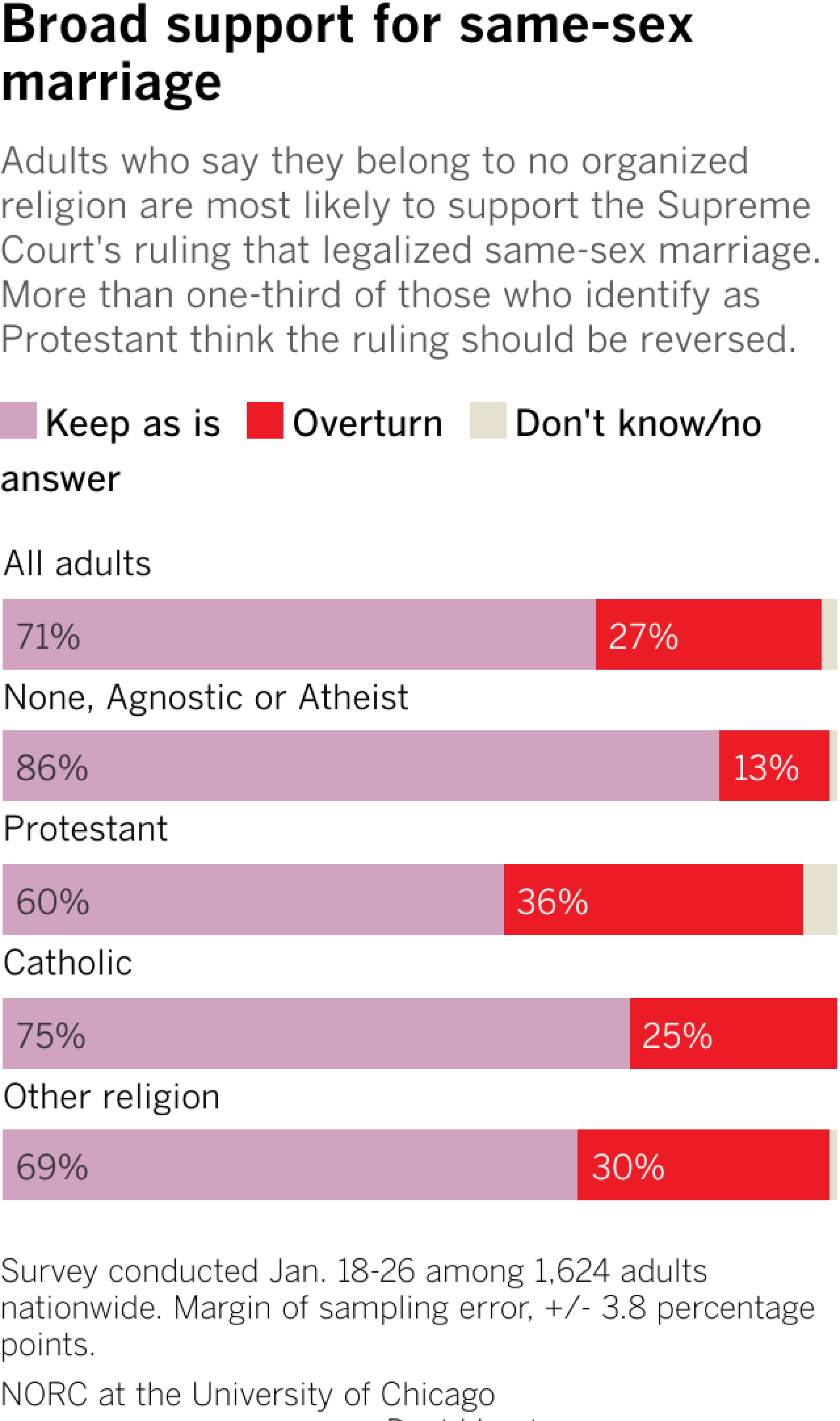 Bar chart shows the share of American adults, those who profess no religion, Protestants, Catholics and those with another religion who support keeping or overturning the Supreme Court's ruling that legalized same-sex marriage.