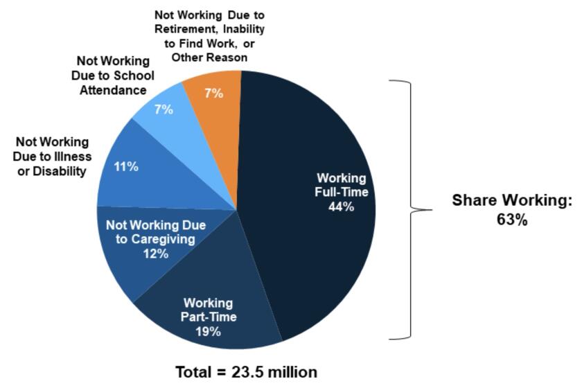 The vast majority of Medicaid enrollees are already working, or have good reasons not to.