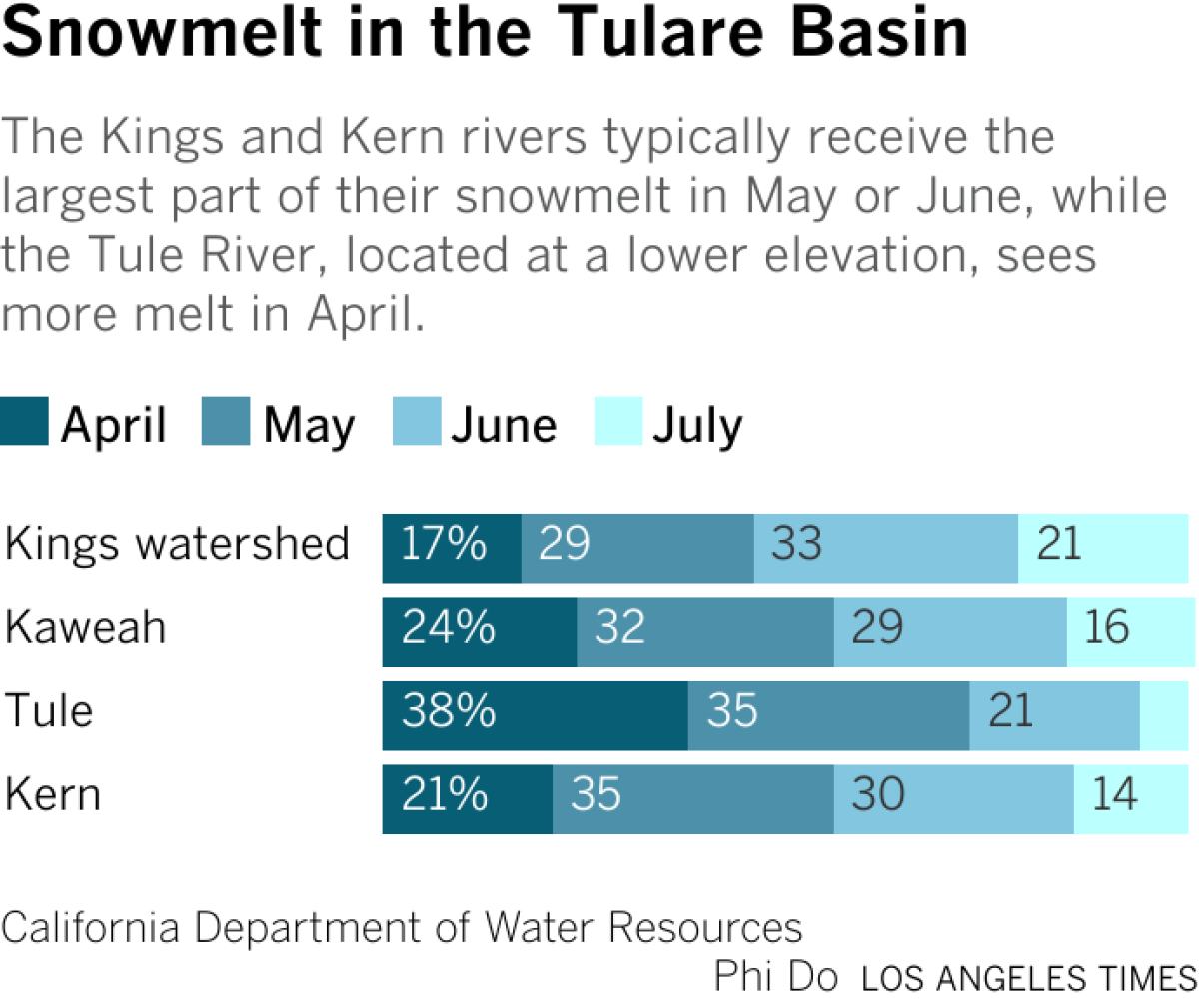 The Kings and Kern rivers typically receive the largest part of their snowmelt in May or June, while the Tule River, located at a lower elevation, sees more melt in April.