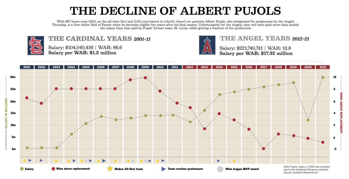 The decline of Albert Pujols.