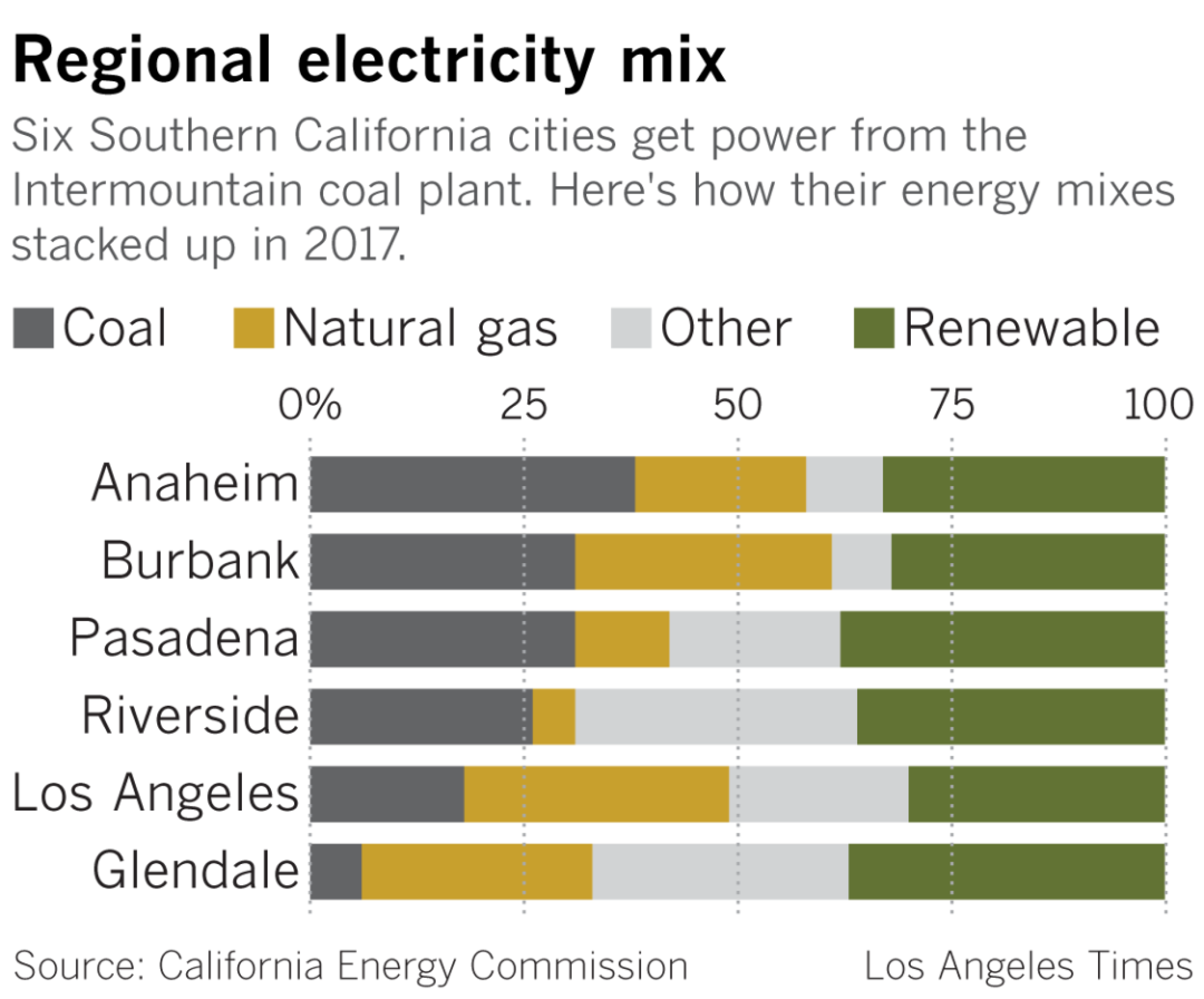 Southern California energy sources