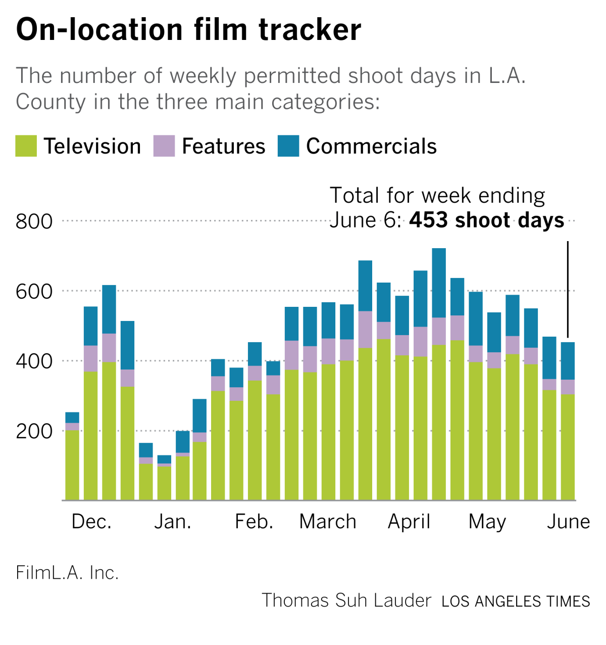 On-location production tracker