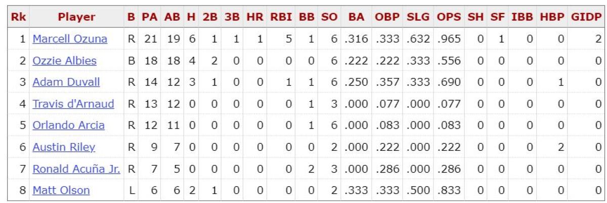 Padres' Yu Darvish vs. Current Braves