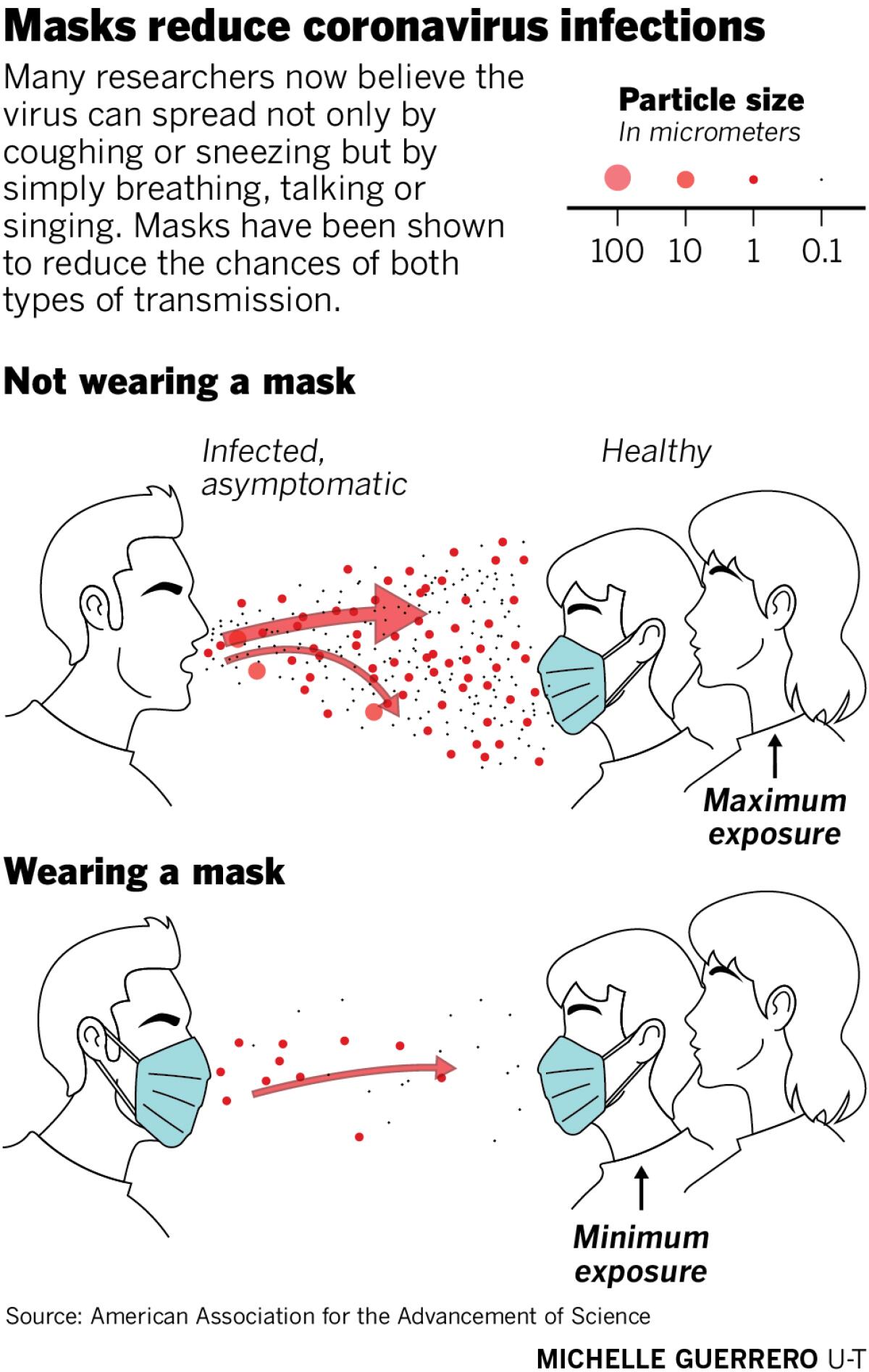 The science of face masks