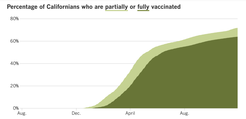 As of Nov. 30, 71.9% of Californians are at least partially vaccinated and 64% are fully vacciated.