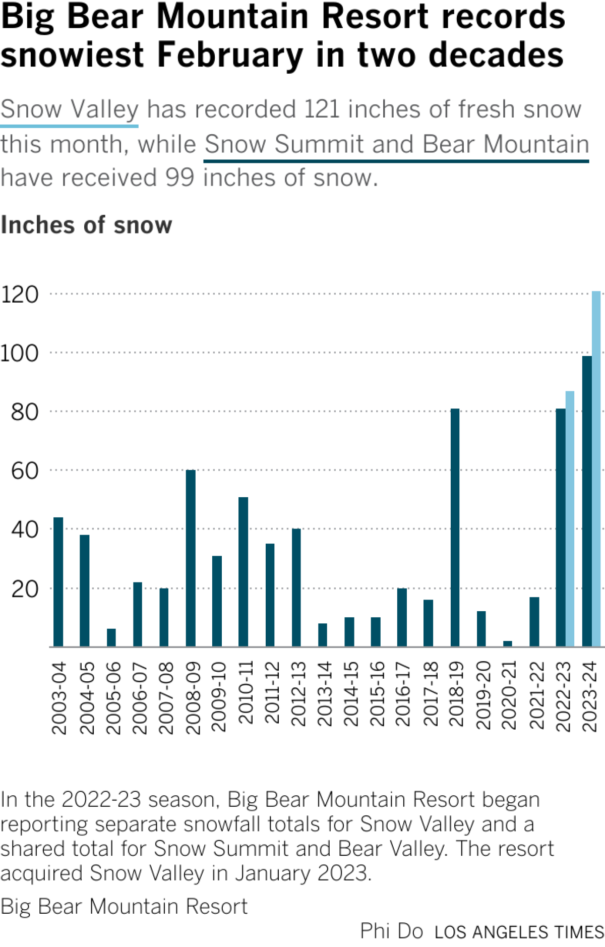 Grouped column chart showing how many inches of snow Big Bear Mountain resorts have received since 2023-04.