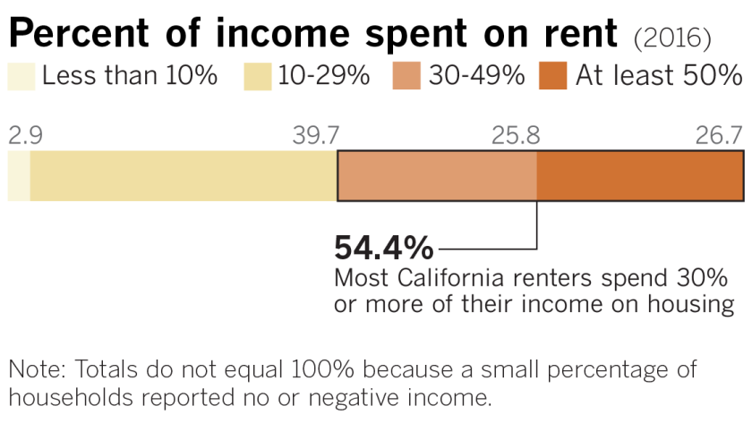 It's expensive to be a tenant in California. Will Proposition 10's rent ...