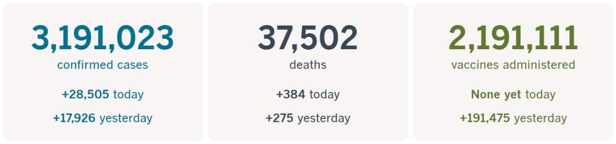 3,191,023 confirmed cases, up 28,505 today; 37,502 deaths, up 384 today; 2,191,111 vaccines given, up 191,475 yesterday.