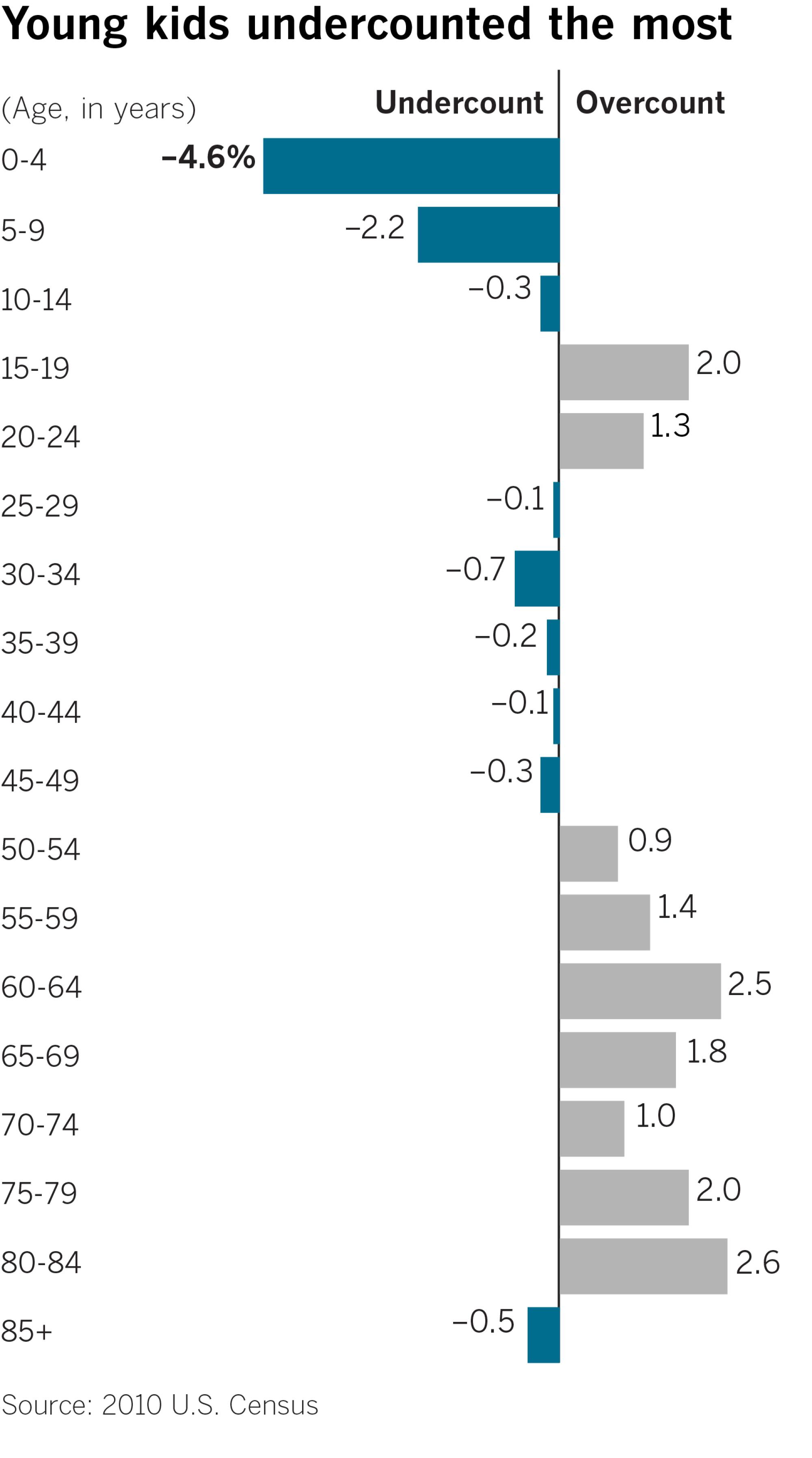 A chart showing the undercount of young children