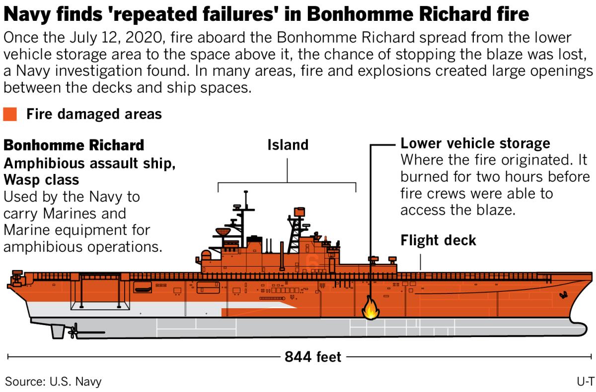 Graphic profile view of interior of Bonhomme Richard showing source of fire and areas of ship that burned.