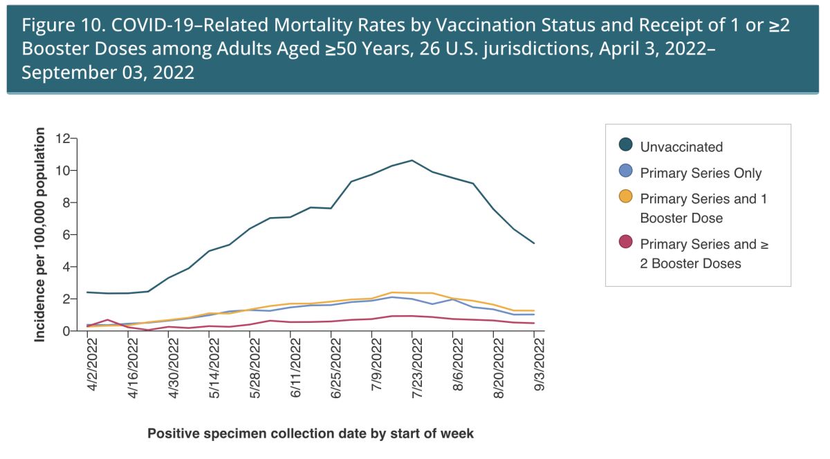 A chart showing that COVID vaccines have greatly reduced death rates from the pandemic