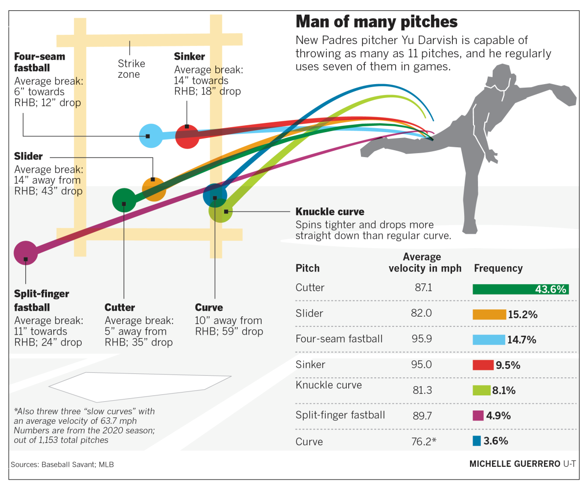 Darvish Gives Whole New Meaning to Tipping Pitches - Cubs Insider