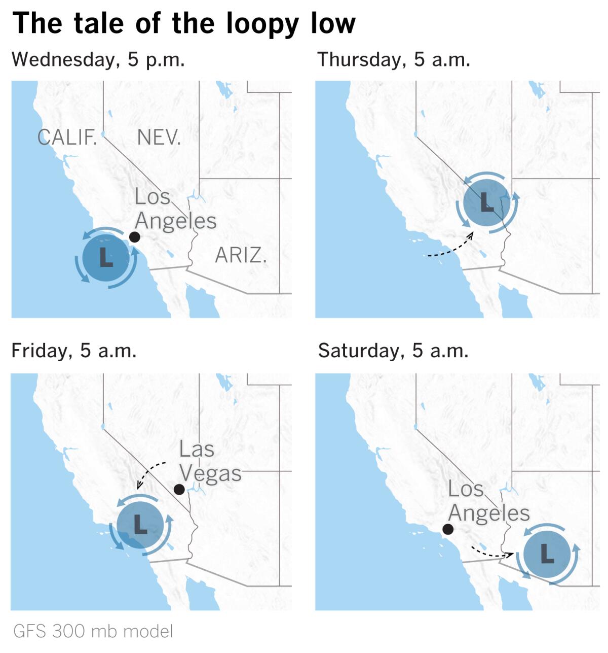 A low-pressure system loops into Nevada and returns to Southern California before departing for Arizona.