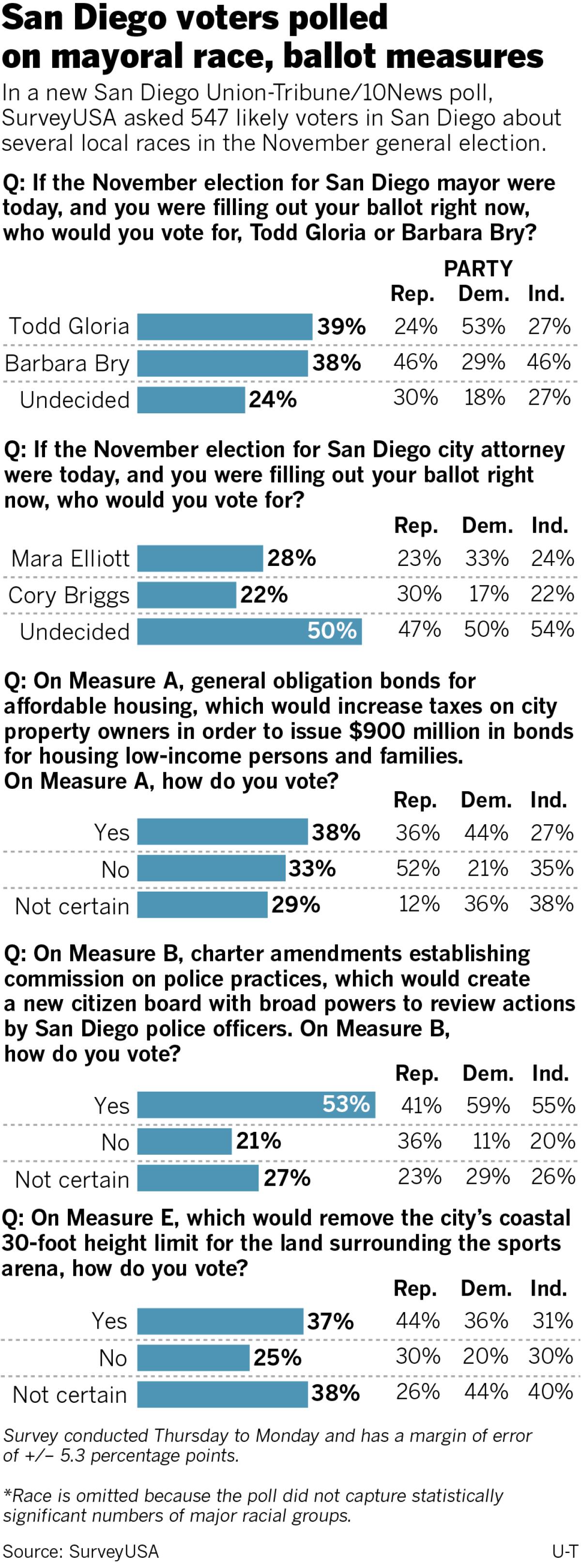 Poll: Mayor's race