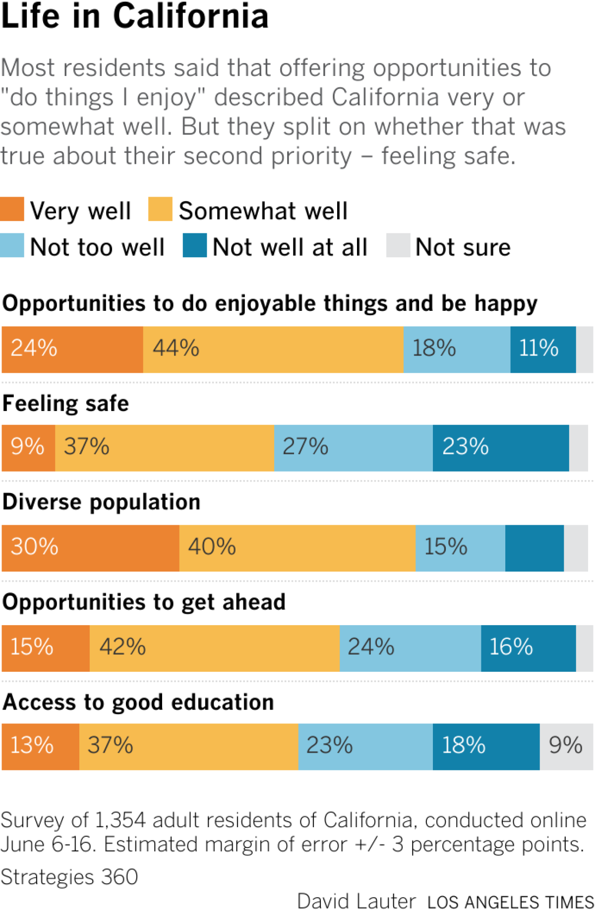 Most residents said that offering opportunities to "do things I enjoy" described California very or somewhat well. But they split on whether that was true about their second priority – feeling safe.