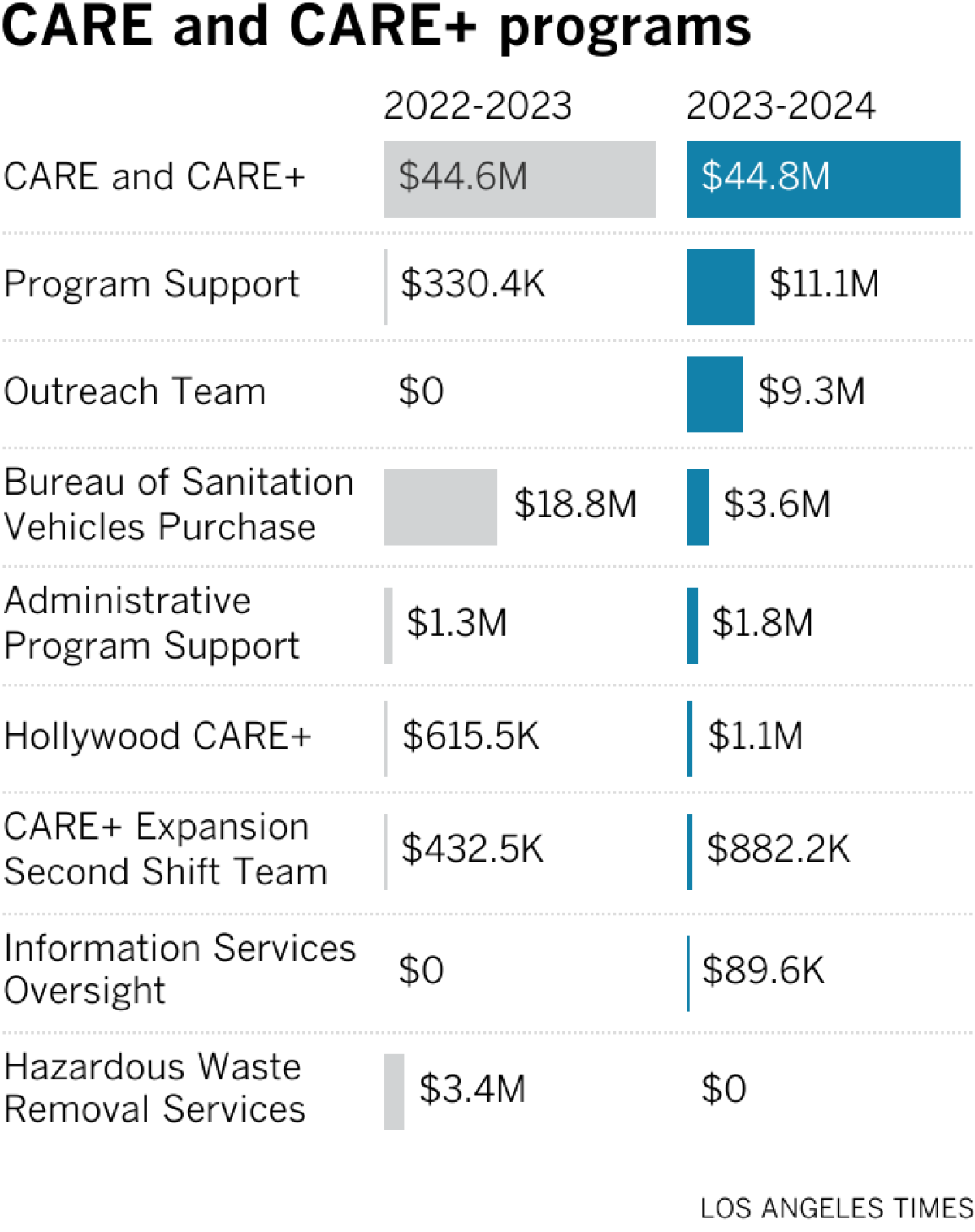 A bar chart showing funding for both CARE/CARE+ programs from 2022-2023 and 2023-2024