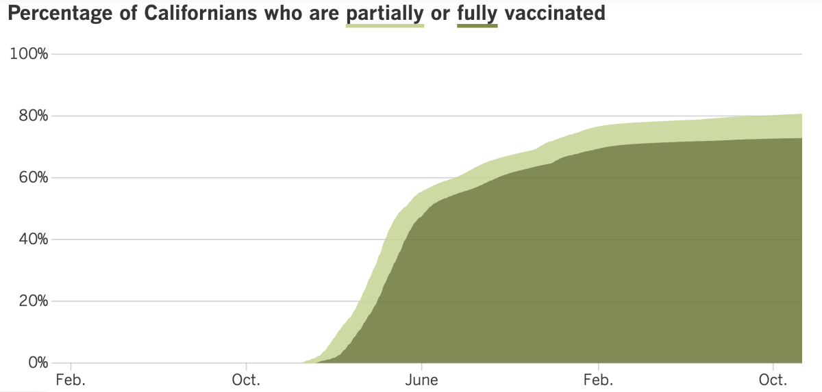 As of Nov. 15, 2022, 80.7% of Californians were at least partially vaccinated against COVID and 72.8% were fully vaccinated.