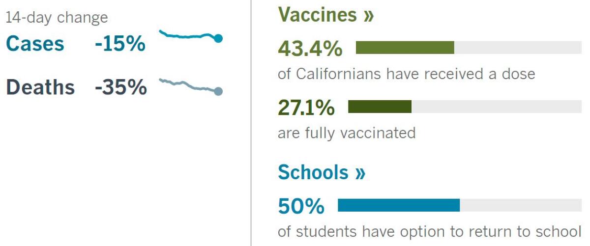 14 days: Cases -15%, deaths -35%. Vaccines: 43.4% have had a dose, 27.1% fully vaccinated. School: 50% of students can return