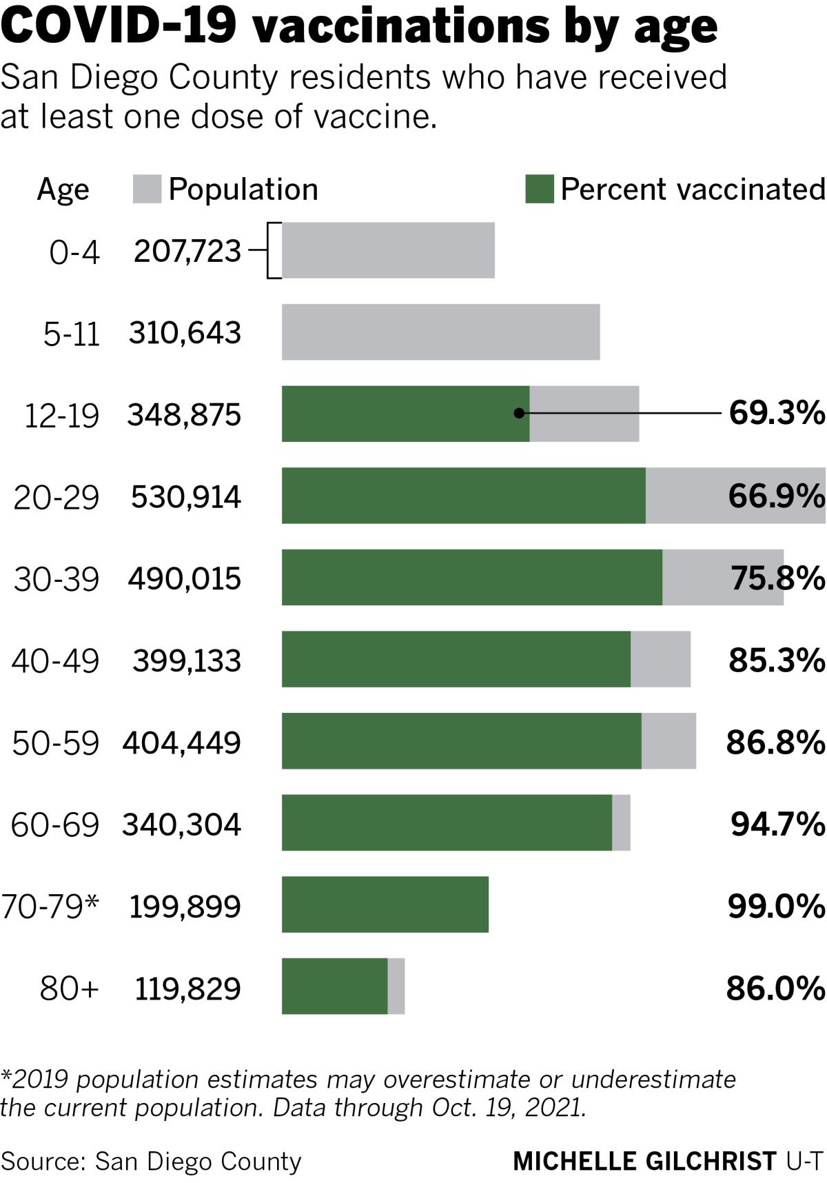 COVID-19 vaccinations by age