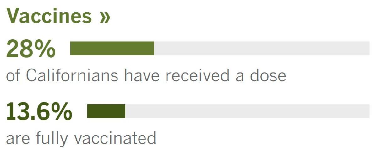 In California, 28% of people have received at least one dose, and 13.6% are fully vaccinated.