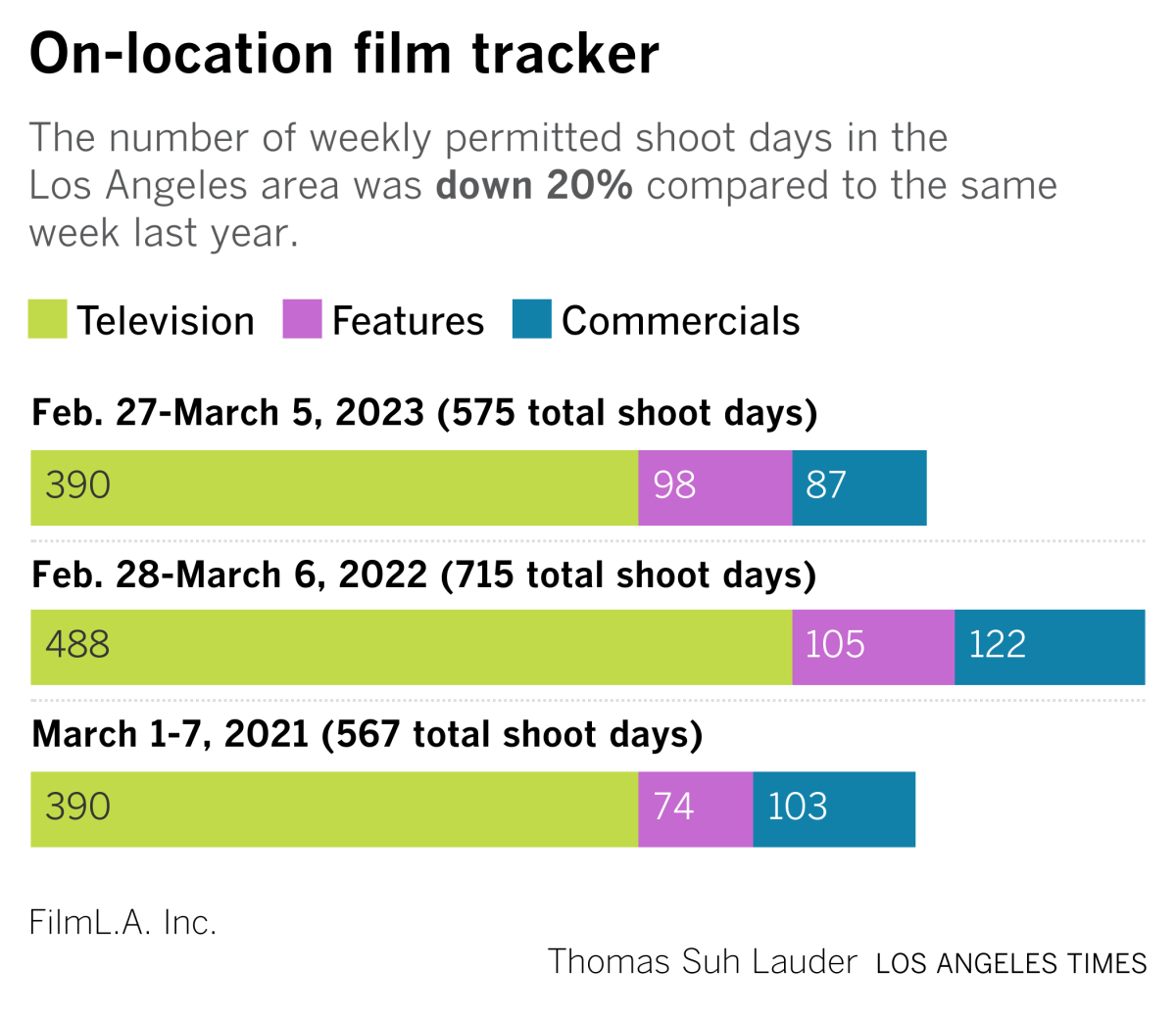 A bar chart shows weekly permitted shoot days in the Los Angeles Area down 20 percent from the same week last year.