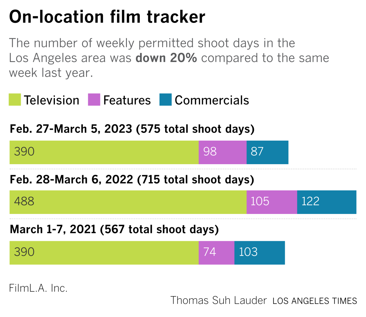 Un graphique à barres montre les jours de tournage hebdomadaires autorisés dans la région de Los Angeles en baisse de 20% par rapport à la même semaine l'année dernière.