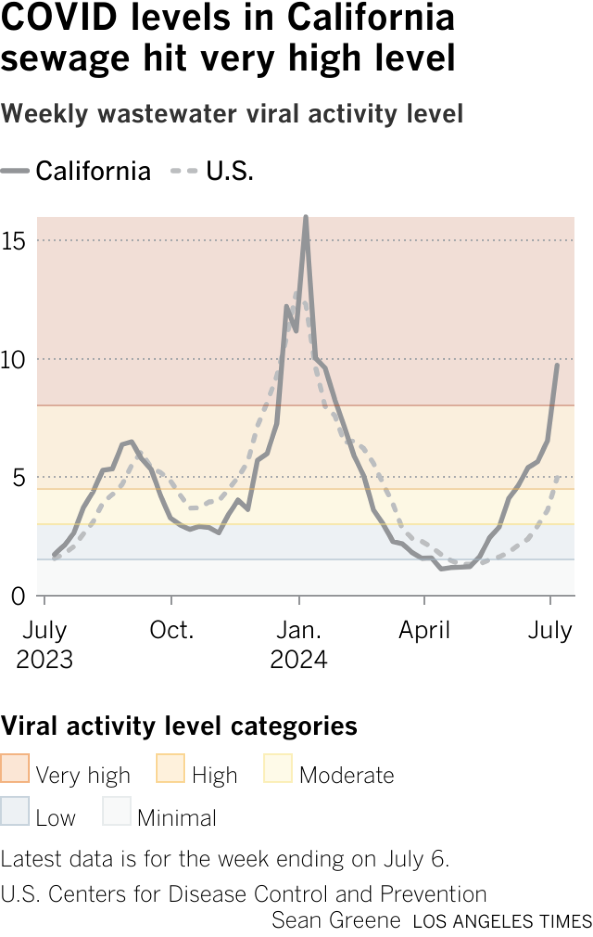 Line chart shows COVID levels in wastewater. For the week ending on July 6, the California level is 9.72, considered very high. Nationwide, the level is high at 4.97.