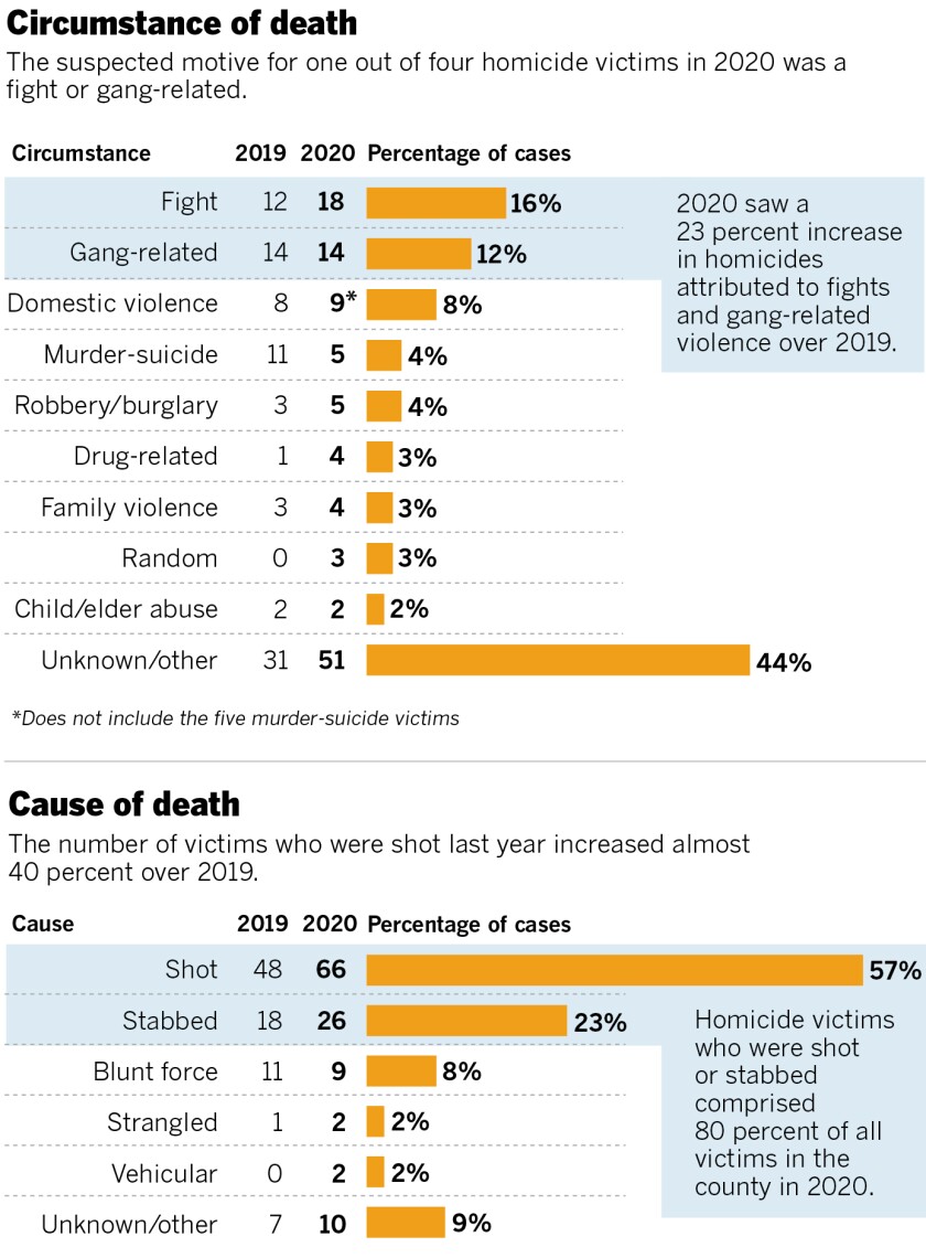 Homicide circumstance and cause of death