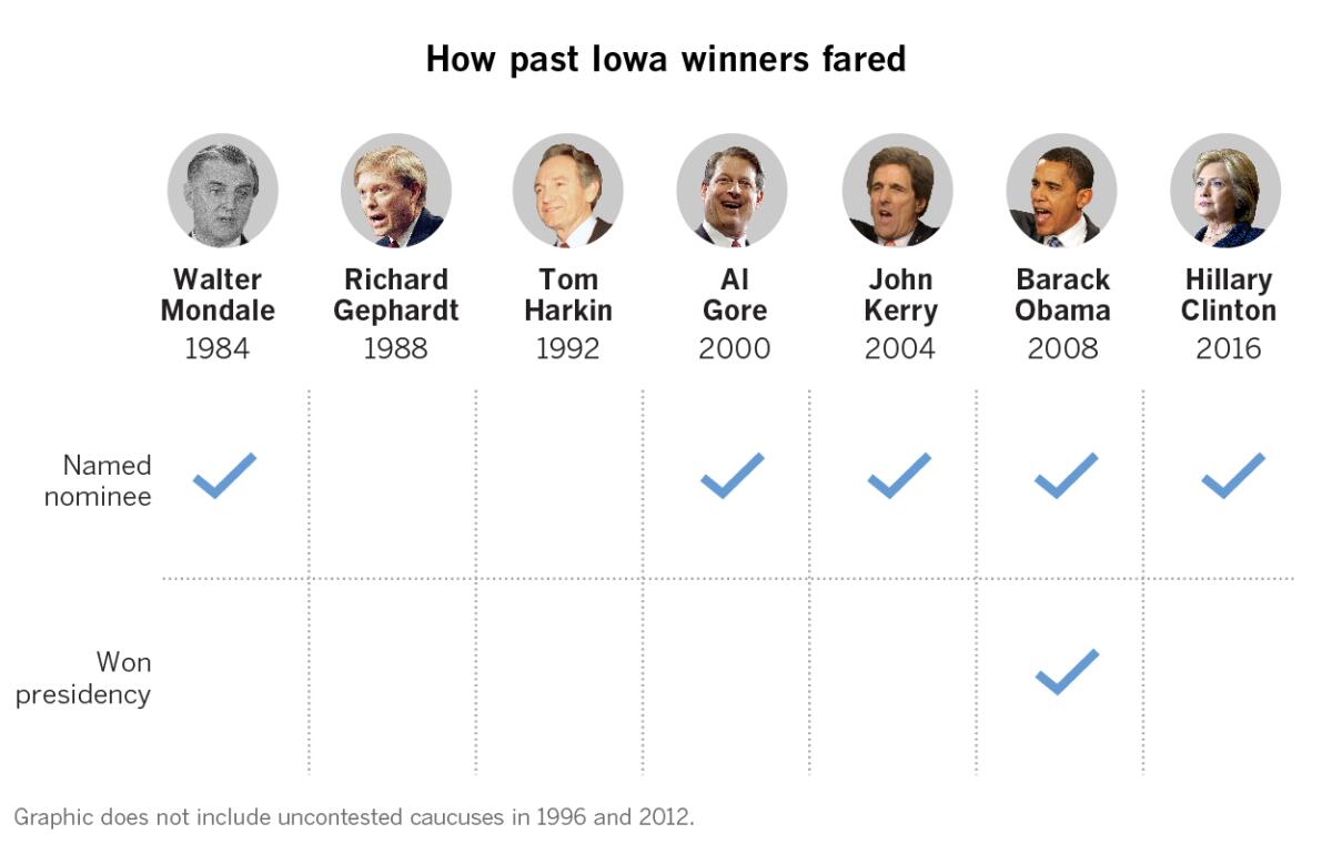 The five Iowa winners who went on to become the party’s nominee were: Walter Mondale, Al Gore, John F. Kerry, Barack Obama, Hillary Clinton. Only one of them – Obama in 2008 – went on to win the presidency. The New Hampshire victors who claimed the nomination were Michael Dukakis in 1988, Gore in 2000 and Kerry in 2004. None of them reached the White House. Each lost to a Republican named Bush.