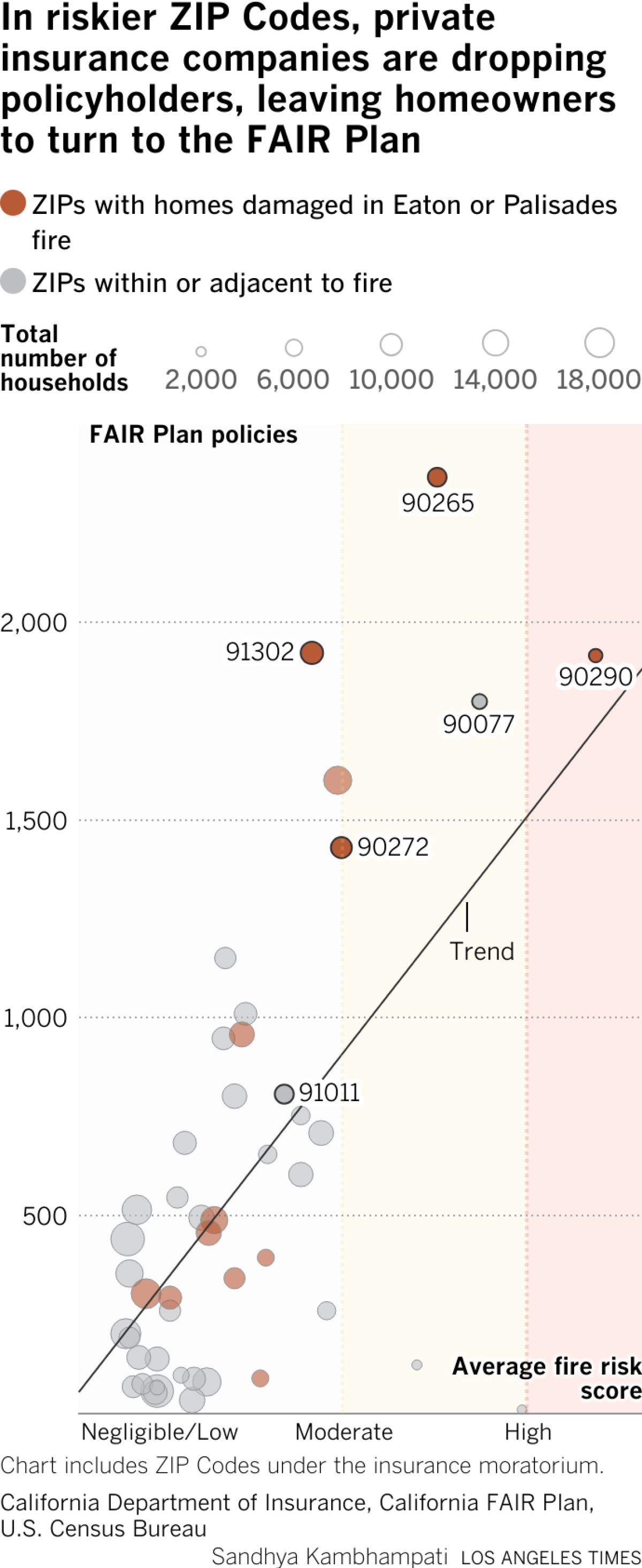 Scatter plot showing the total number of households on the Fair plan in comparison to the average fire risk score. As the fire risk score increases, the total number of households on state insurance increases. ZIP Codes within the fire perimeter were mostly low risk.