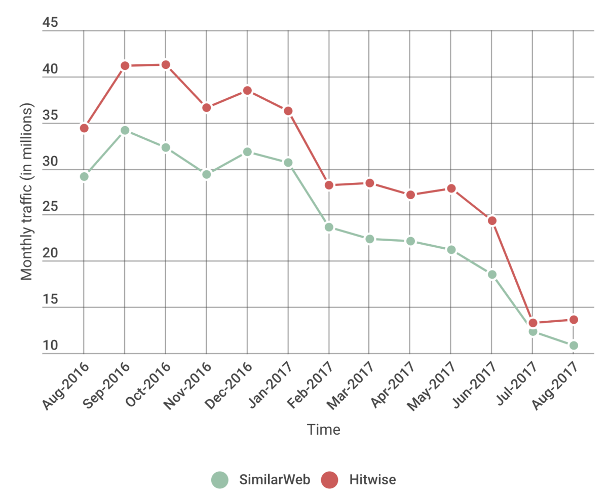 Traffic at the Fox Sports website plummeted after it moved to a video-heavy format, though there may have been other factors contributing to the slide. Other websites emphasizing video over text experiemnced similar declines.