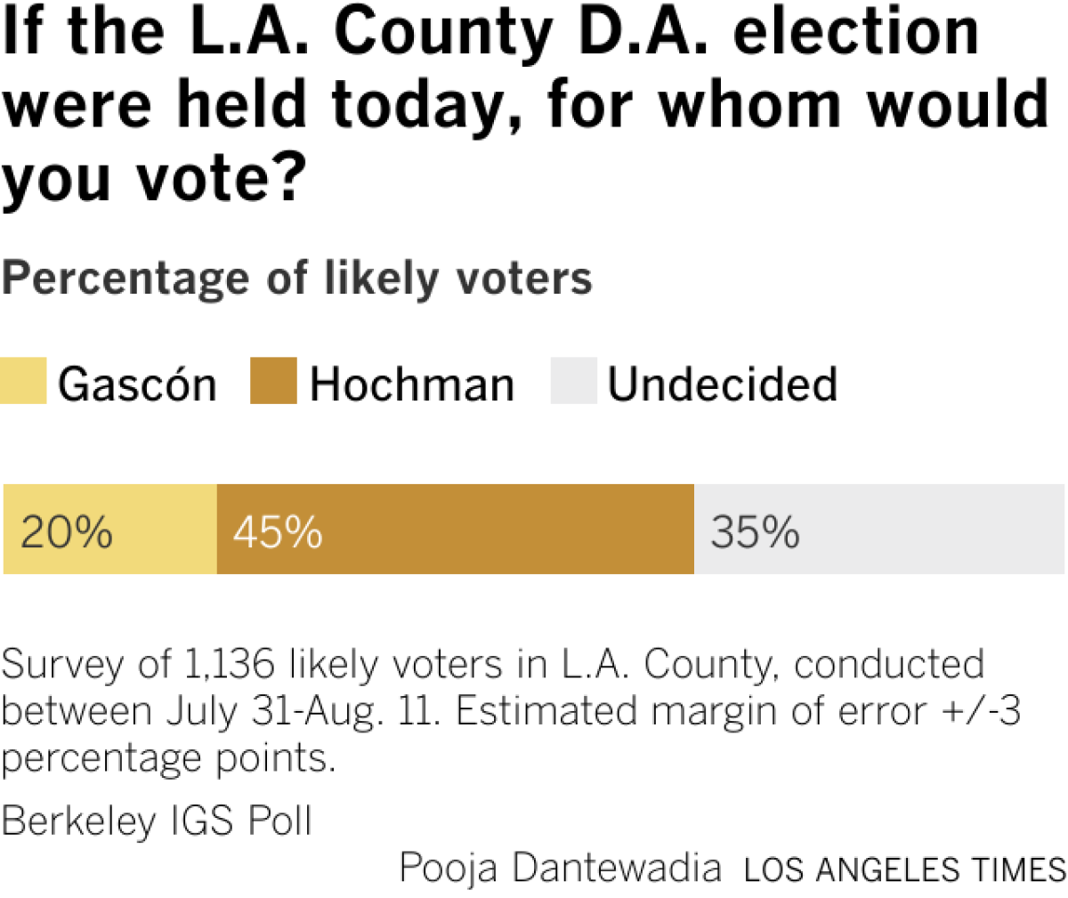 Stacked bar chart showing poll survey results to the question, "If the L.A. County District Attorney election were held today, for whom would you vote?" Undecided voters were asked who they were leaning toward supporting. 20% of the 1,136 likely voters asked said they would likely vote for Gascón; 45% said Hochman; and 35% said they were undecided. The survey was conducted between July 31 and August 11.