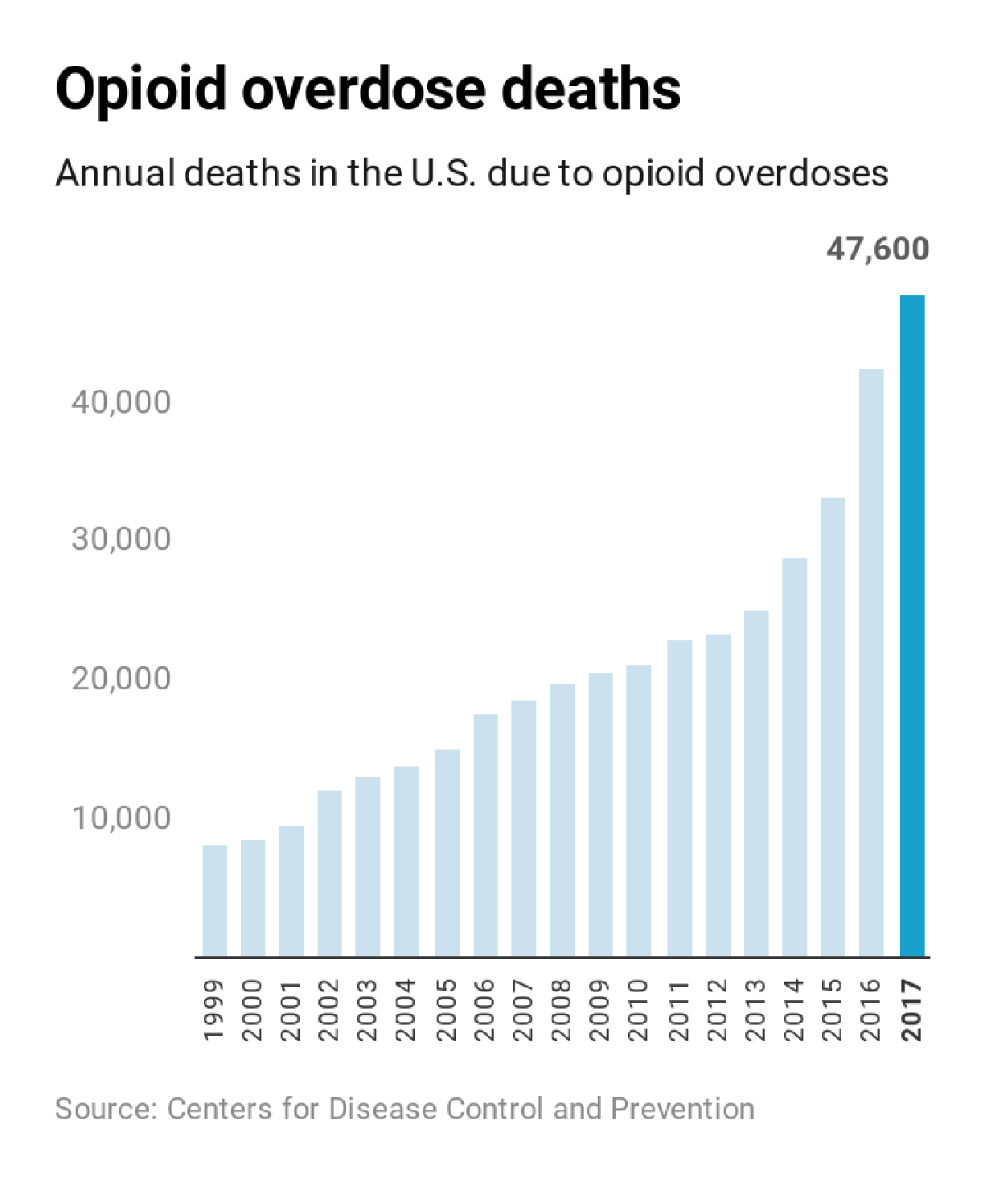 Opioid overdose deaths keep climbing