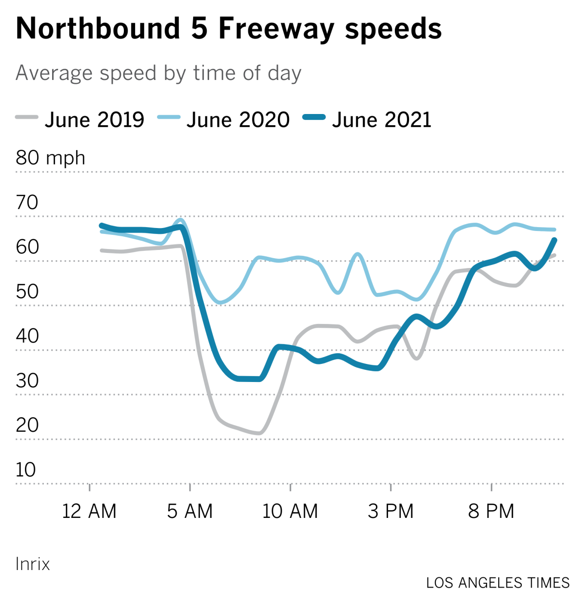 A graphic comparing average speeds on the northbound 5 Freeway throughout the day in June 2019, June 2020 and June 2021