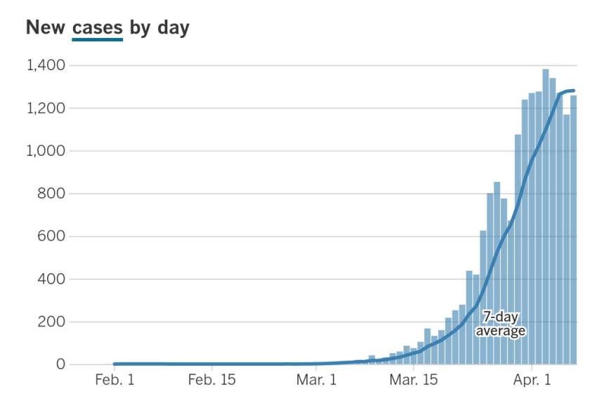 L A County Has Biggest Daily Jump In Coronavirus Deaths Los Angeles Times