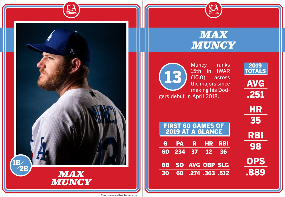 Dodgers infielder Max Muncy.