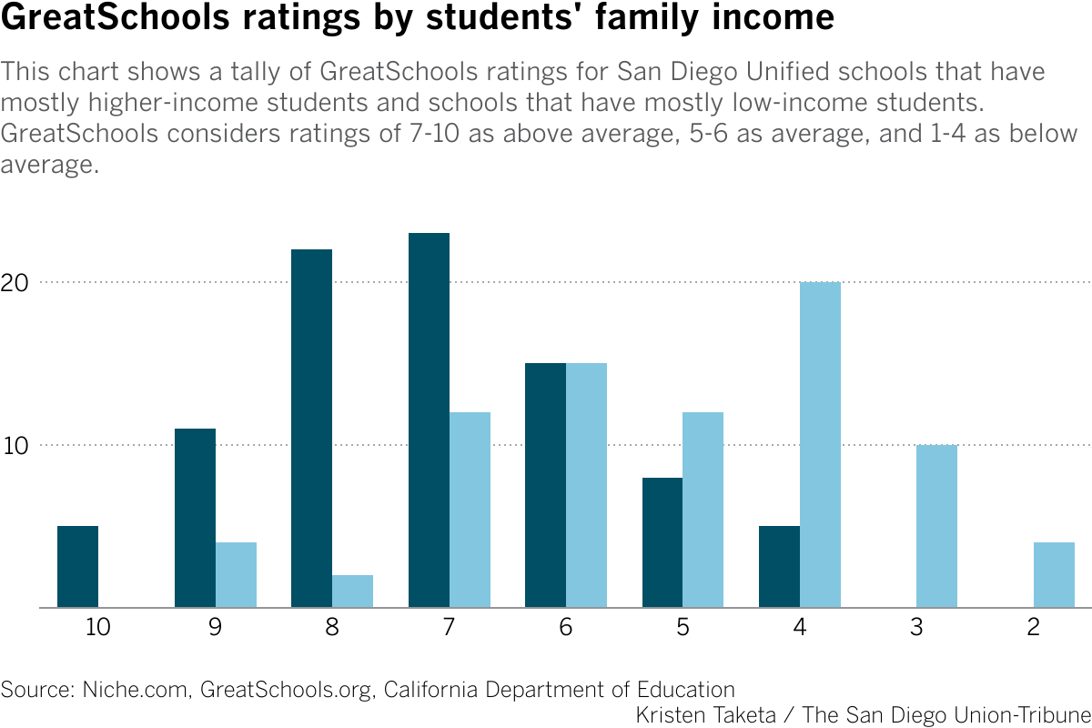 This chart shows a tally of GreatSchools ratings for San Diego Unified schools that have mostly higher-income students and schools that have mostly low-income students. GreatSchools considers ratings of 7-10 as above average, 5-6 as average, and 1-4 as below average.