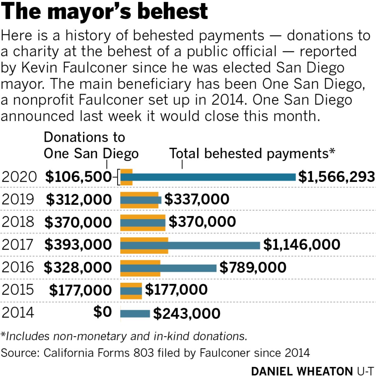 Chart of Mayor Faulconer behest payments
